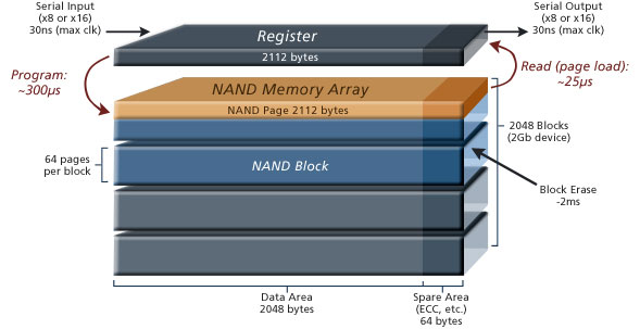 Arquitetura interna NAND